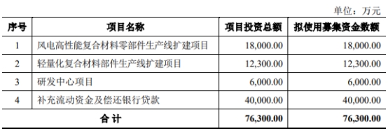 常友科技经营现金流负3年后转正 毛利率员工数呈降势