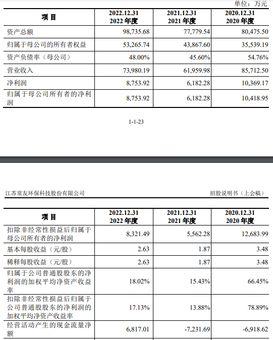 常友科技经营现金流负3年后转正 毛利率员工数呈降势