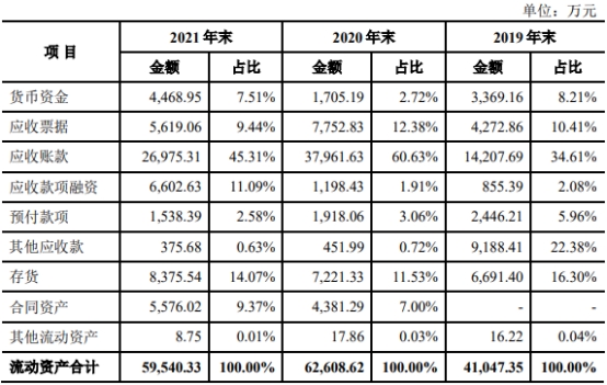 常友科技经营现金流负3年后转正 毛利率员工数呈降势