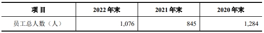 常友科技经营现金流负3年后转正 毛利率员工数呈降势