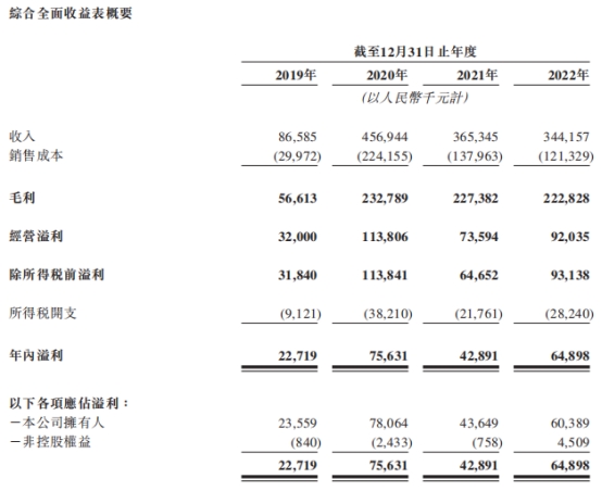 >巨星传奇营收连降两年 减肥咖啡销量猛降陷智商税质疑