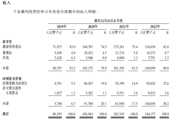 巨星传奇营收连降两年 减肥咖啡销量猛降陷智商税质疑