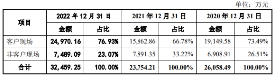 博科测试净利升现金净额振幅大 关联方兼大客户供应商