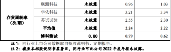 博科测试净利升现金净额振幅大 关联方兼大客户供应商