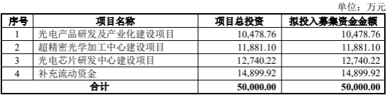 >国科天成业绩升经营现金流4年连负 产品价毛利率连降