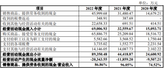 国科天成业绩升经营现金流4年连负 产品价毛利率连降