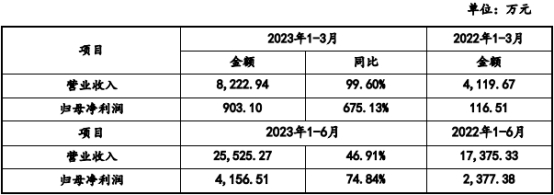 国科天成业绩升经营现金流4年连负 产品价毛利率连降