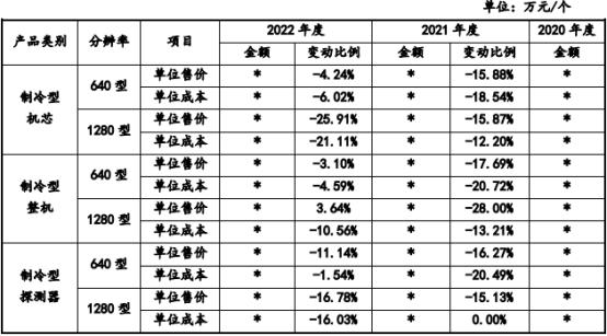 国科天成业绩升经营现金流4年连负 产品价毛利率连降