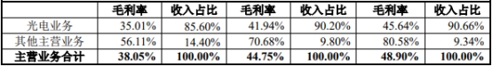 国科天成业绩升经营现金流4年连负 产品价毛利率连降