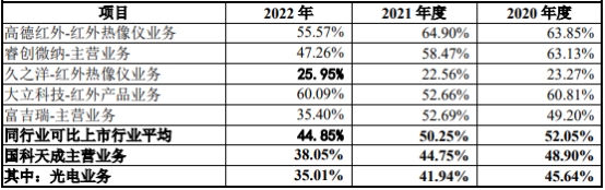 国科天成业绩升经营现金流4年连负 产品价毛利率连降