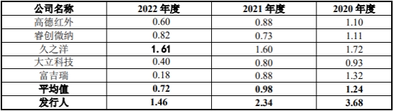 国科天成业绩升经营现金流4年连负 产品价毛利率连降