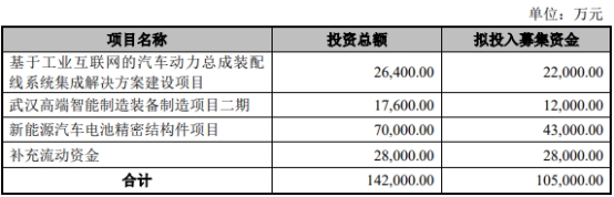 先惠技术定增募不超10.5亿获上交所通过 东兴证券建功