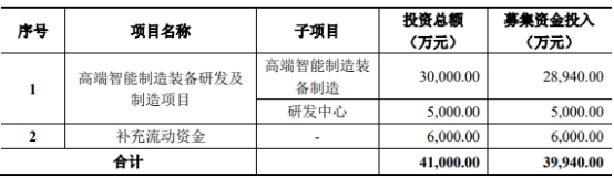 先惠技术定增募不超10.5亿获上交所通过 东兴证券建功