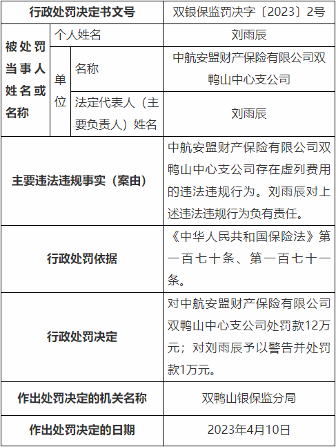 中航安盟双鸭山中支违法被罚 虚列费用