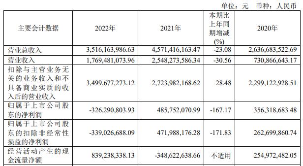 >湘财股份2022年亏3.26亿元 计提接盘大智慧减值准备