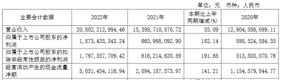 >爱玛科技2022年净利增182% 拟10转5派13.04元