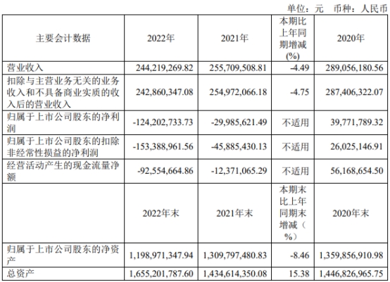 艾迪药业2022年亏损 2020年上市募8.4亿华泰联合保荐