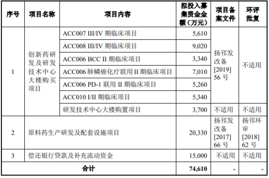 艾迪药业2022年亏损 2020年上市募8.4亿华泰联合保荐