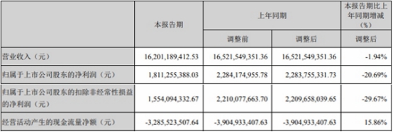 海康威视净利润2022年降23.6% 今年一季度降20.7%