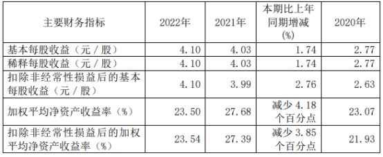 片仔癀去年营收增8%净利增2% 毛利率降5个百分点