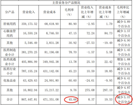 片仔癀去年营收增8%净利增2% 毛利率降5个百分点