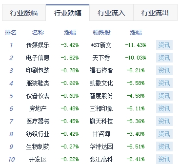 午评：沪指涨0.98%创指冲高回落 证券板块涨幅靠前