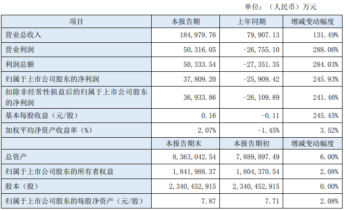 东北证券首季扭亏 2022年净利降86%共收7监管措施