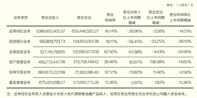 东北证券首季扭亏 2022年净利降86%共收7监管措施