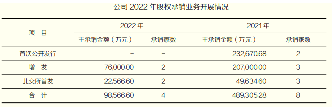 东北证券首季扭亏 2022年净利降86%共收7监管措施