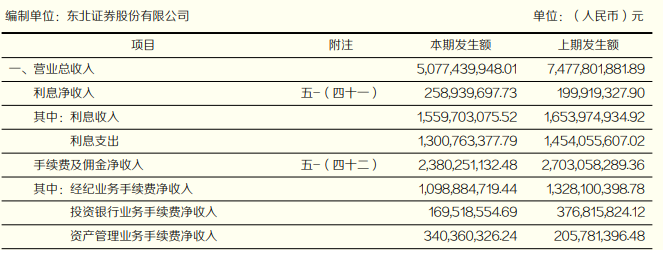 东北证券首季扭亏 2022年净利降86%共收7监管措施