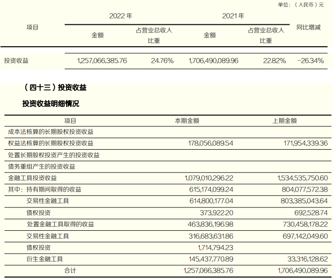 东北证券首季扭亏 2022年净利降86%共收7监管措施