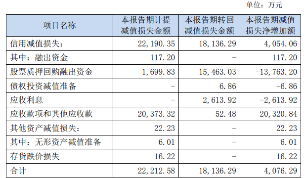 东北证券首季扭亏 2022年净利降86%共收7监管措施