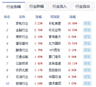 >收评：沪指涨1.42% 证券、家电板块涨幅靠前