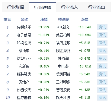 收评：沪指涨1.42% 证券、家电板块涨幅靠前