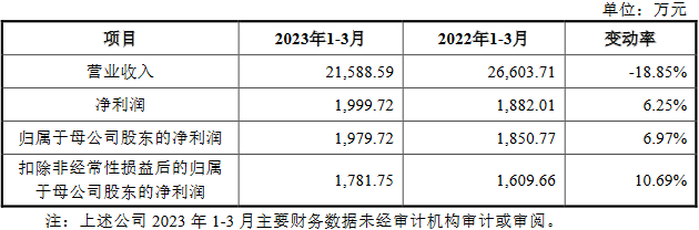 森泰股份上市首日涨15% 超募4.2亿元去年营收降1成