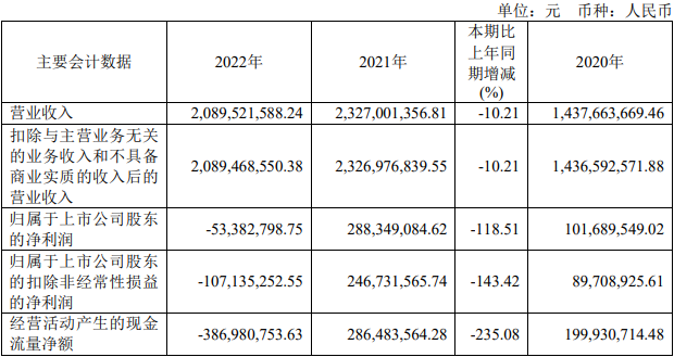 >艾为电子2022亏损5338万 2021上市募32亿中信证券保荐