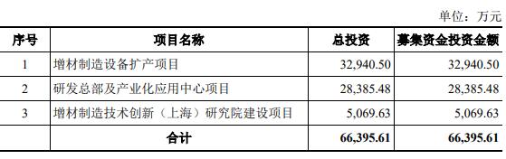 华曙高科上市首日涨16% 超募3.6亿去年净利降16%