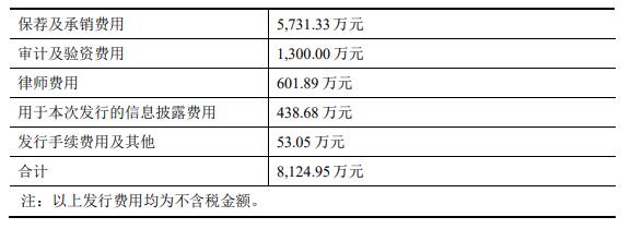 华曙高科上市首日涨16% 超募3.6亿去年净利降16%