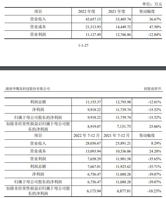 华曙高科上市首日涨16% 超募3.6亿去年净利降16%