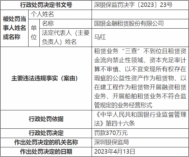 国银金租5宗违规被罚370万 资本充足率计算不审慎等