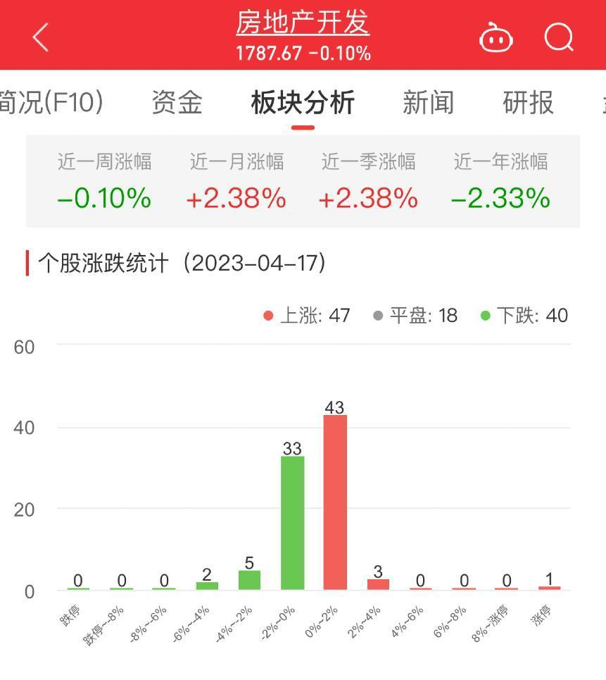 >房地产开发板块跌0.1% ST新城涨5.06%居首