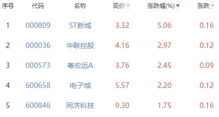 房地产开发板块跌0.1% ST新城涨5.06%居首