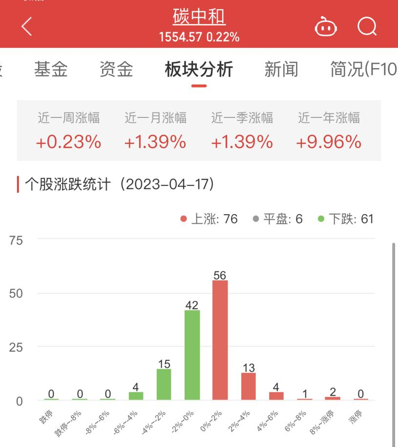 >碳中和板块涨0.22% 曙光数创涨12.1%居首