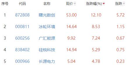 碳中和板块涨0.22% 曙光数创涨12.1%居首