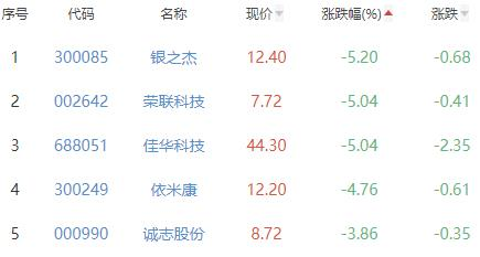 碳中和板块涨0.22% 曙光数创涨12.1%居首