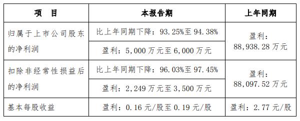 坚朗五金拟定增募资不超19.9亿元 2022年净利预降9成