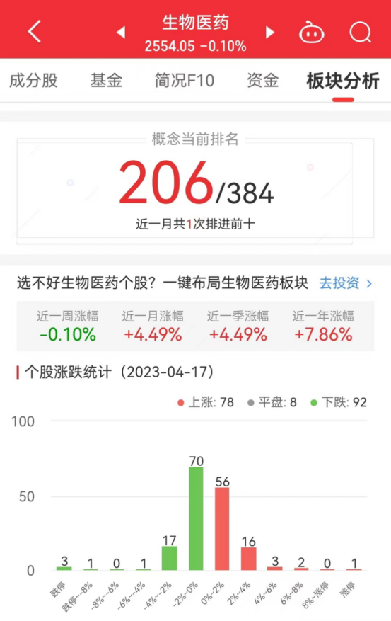 >生物医药板块跌0.1% 国药现代涨10%居首