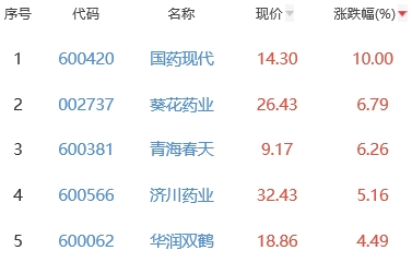 生物医药板块跌0.1% 国药现代涨10%居首