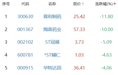 生物医药板块跌0.1% 国药现代涨10%居首