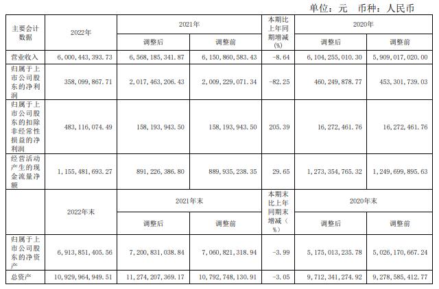 康恩贝2022年营收降8.6%净利降82% 拟10股派1.5元